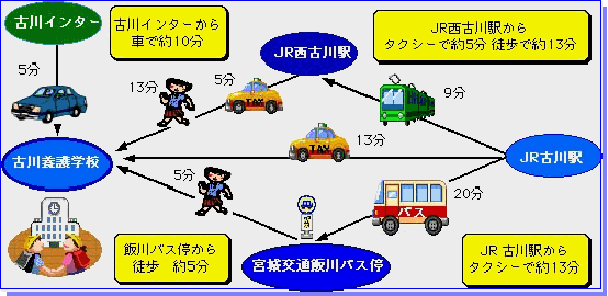 古川支援学校までの経路